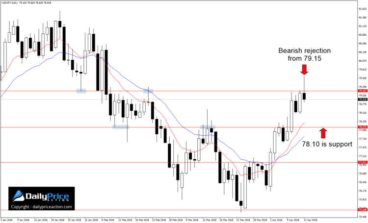 nzdjpy-bearish-pin-bar.png