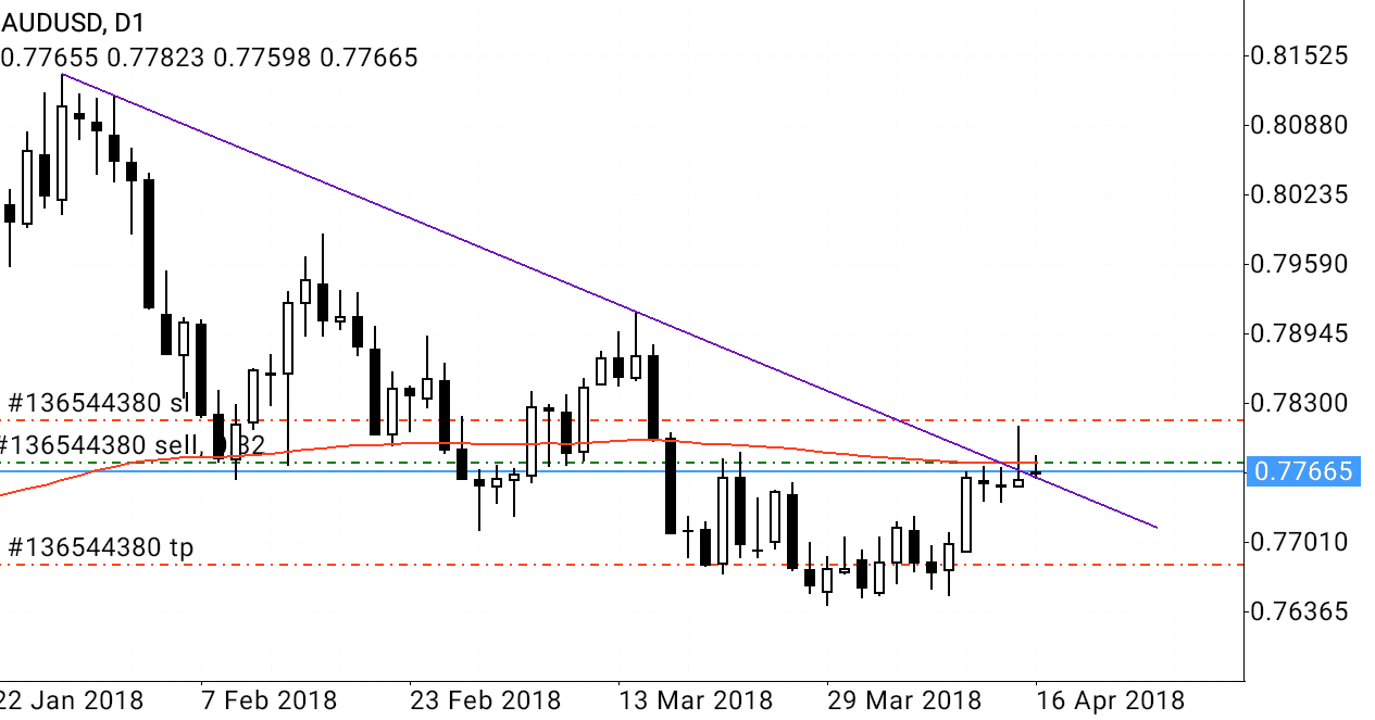 16.04.18_AUDUSDDaily_Sell.png