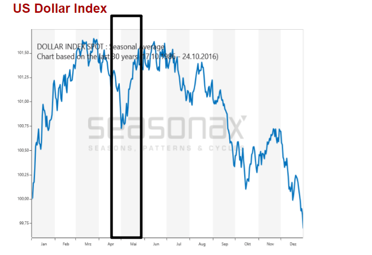 dollar_seasonality.png