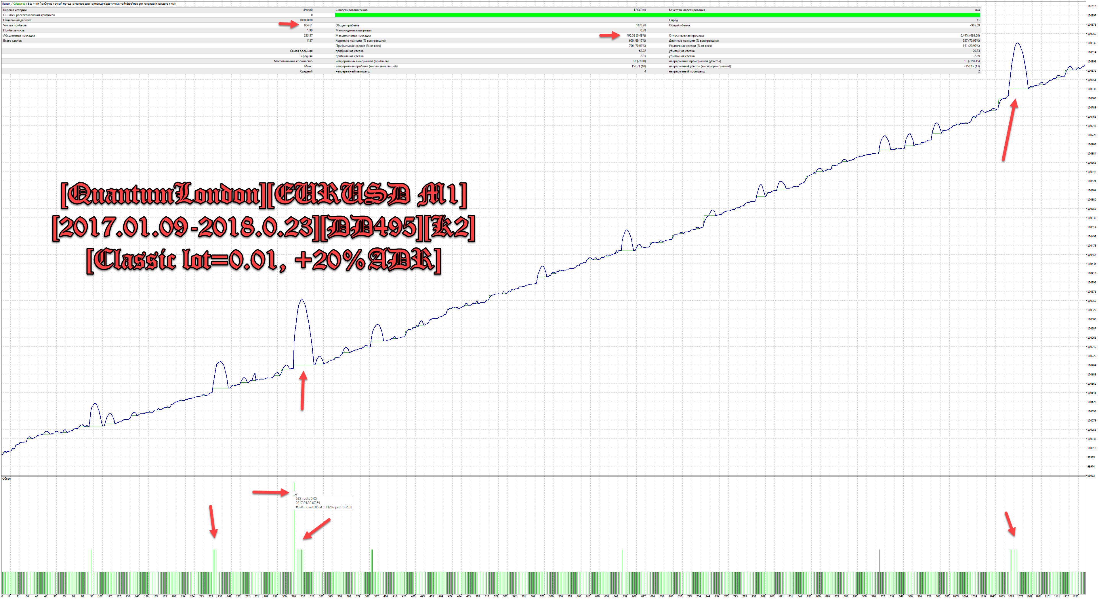 QuantumLondonEURUSD_M12017.01.09-2018.0.23DD495K2Classic_lot=0.01_+20%ADR.png