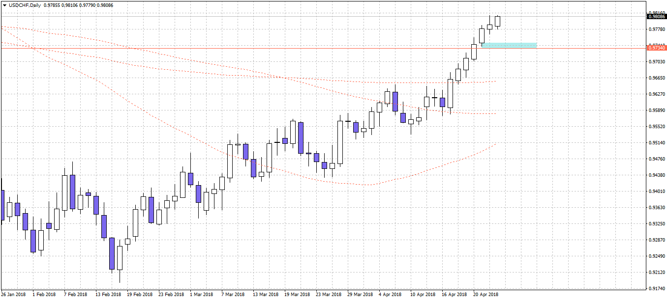 USDCHFDaily.png