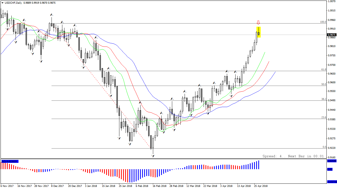 USDCHFDaily.png