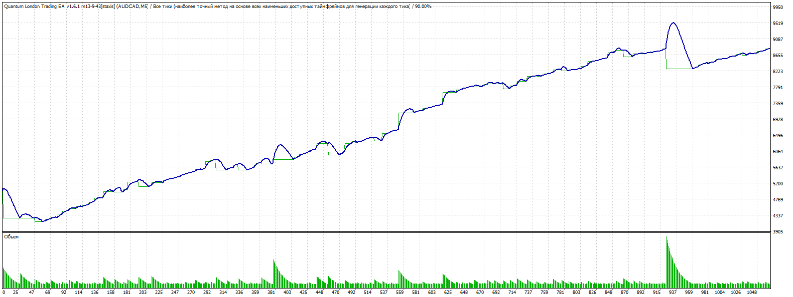 AUDCAD_M5_sl_ATR_Depo_15000.gif