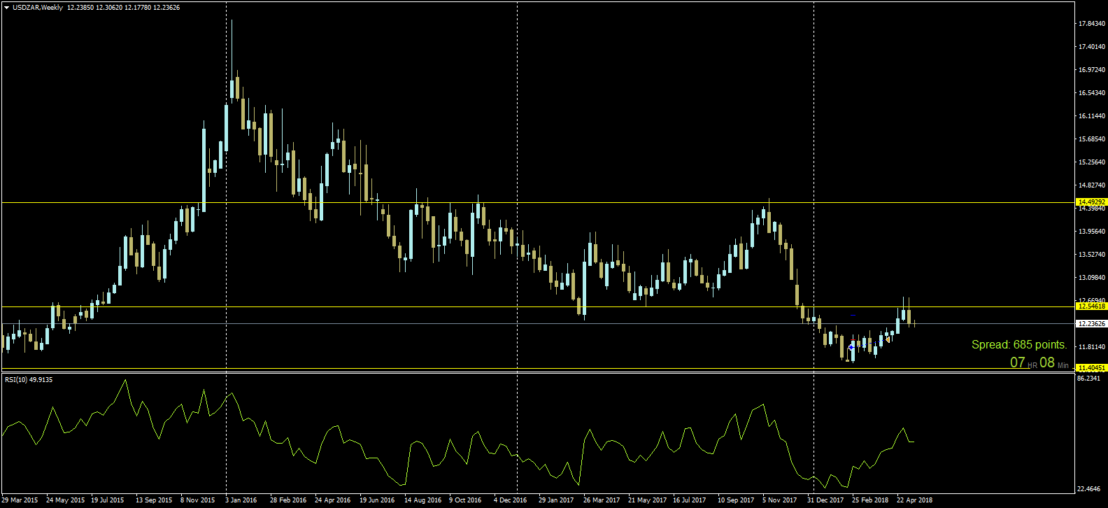 USDZARWeekly.png