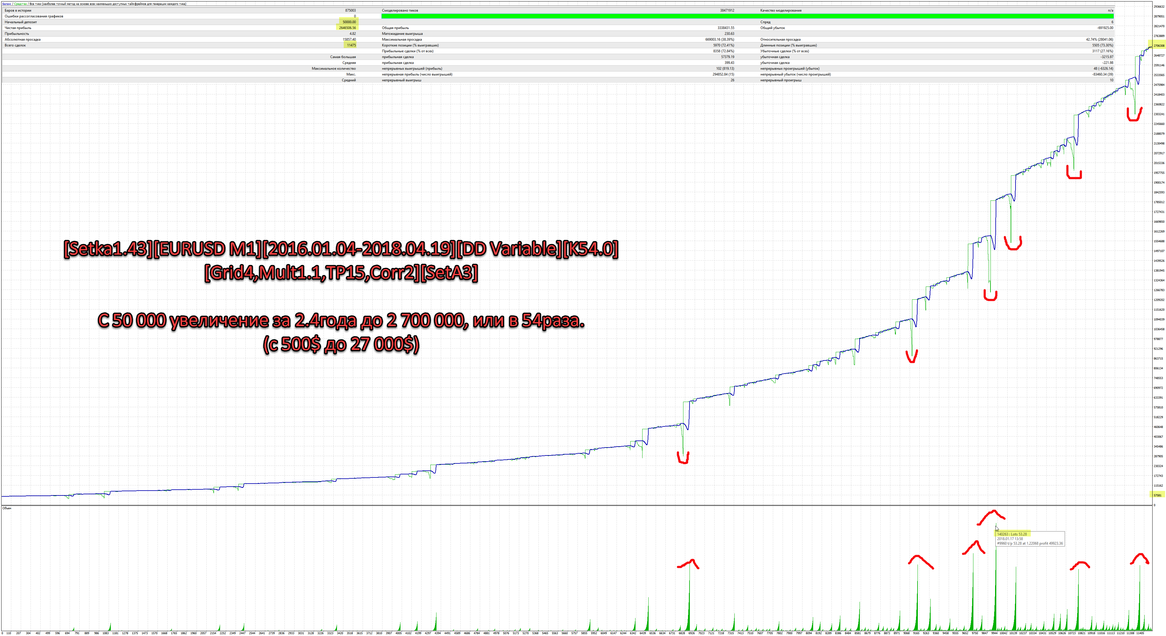 Setka1.43EURUSD_M12016.01.04-2018.04.19DD_VariableK54.0Grid4Mult1.1TP15Corr2SetA3.png