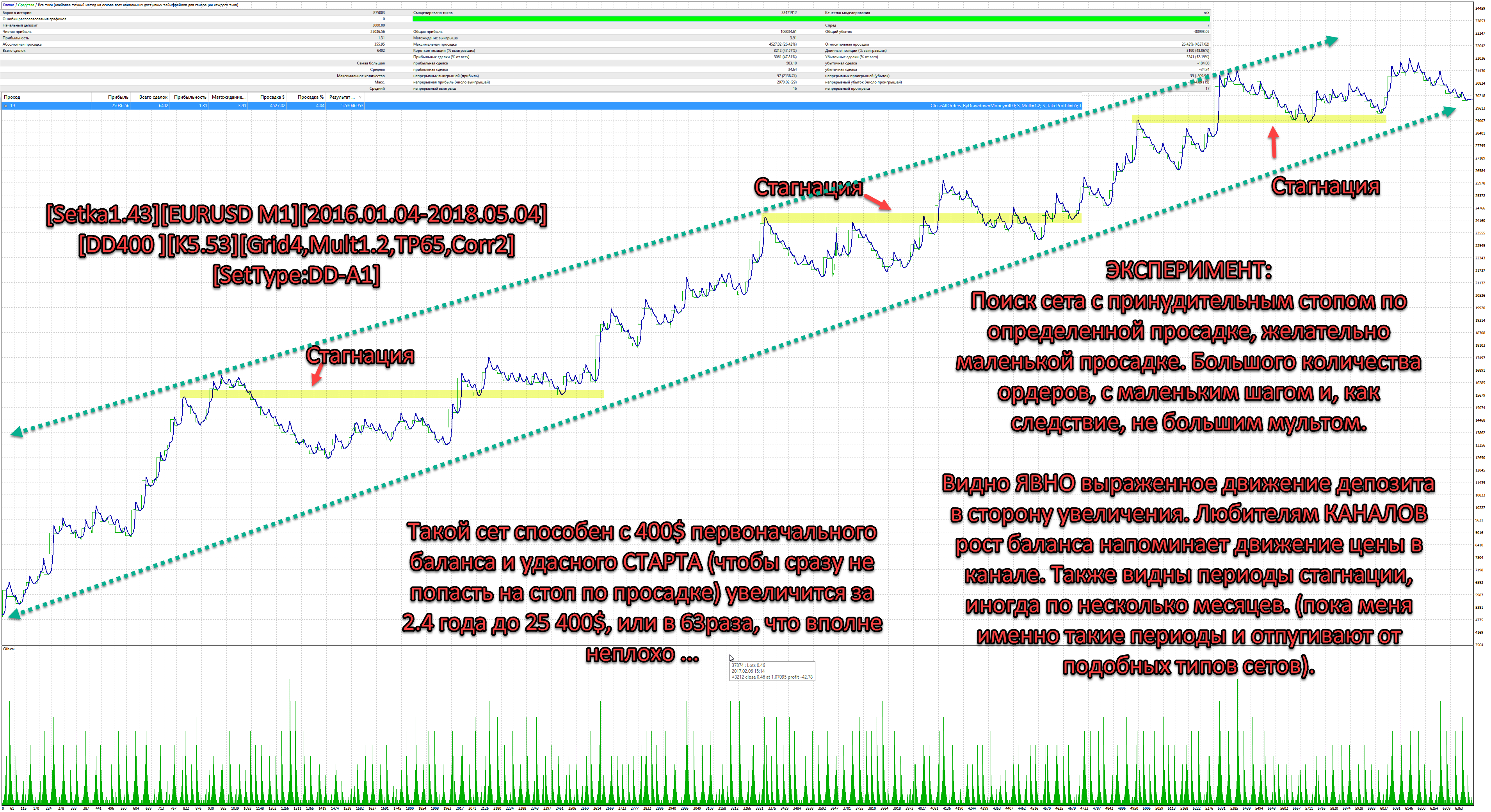Setka1.43EURUSD_M12016.01.04-2018.05.04DD400_K5.53Grid4Mult1.2TP65Corr2SetTypeDDA1.png