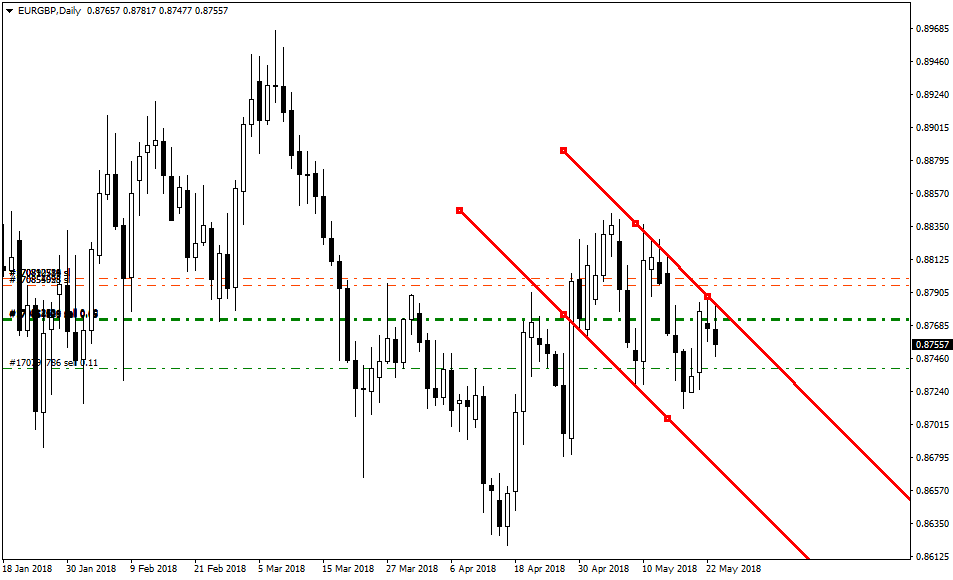 23.05.2018_eurgbp-d1-alpari-international-limited.png