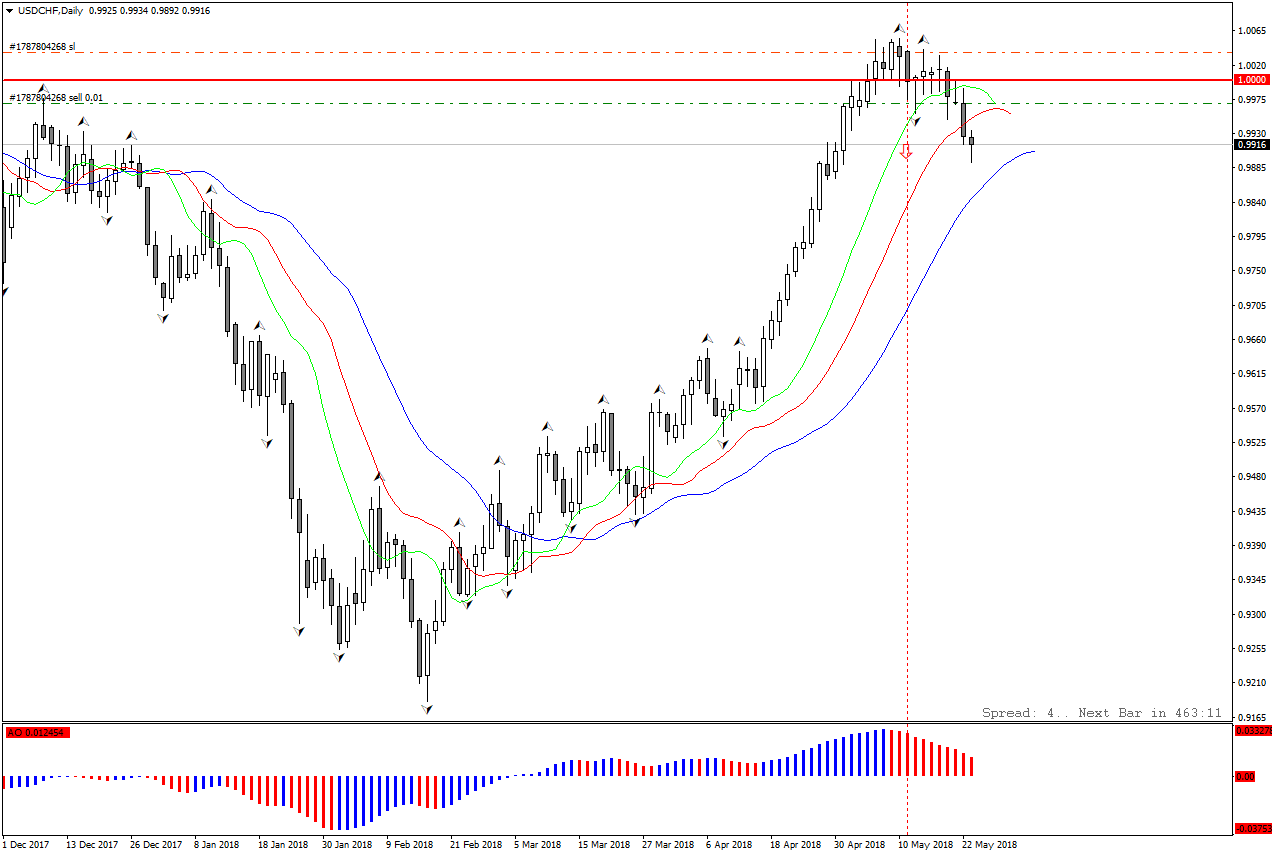 USDCHFDaily.png