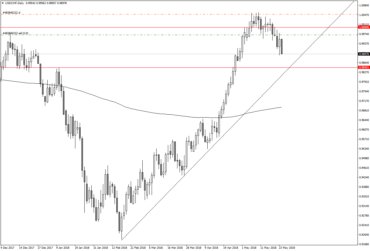 USDCHFDaily.png