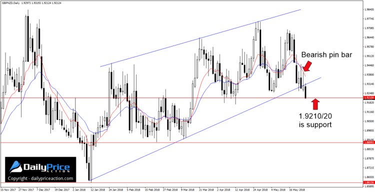 gbpnzd-rising-wedge.png