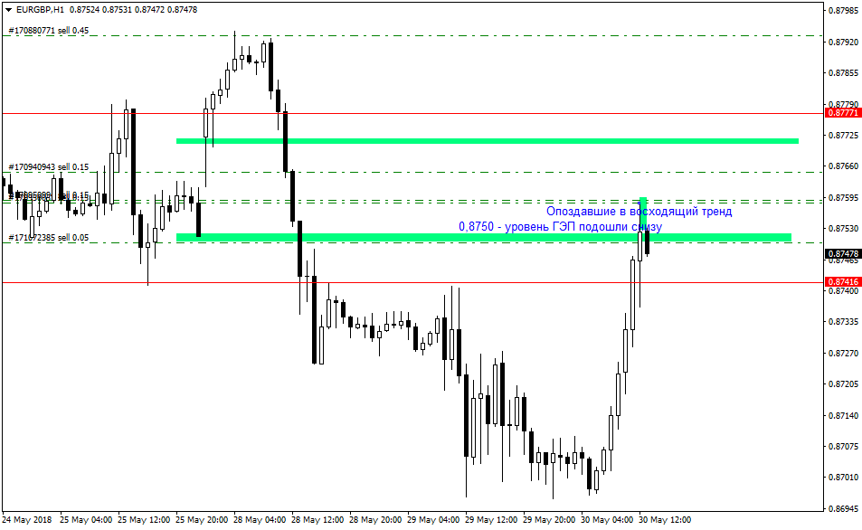 30.05.2018_eurgbp-h1-alpari-international-limited.png