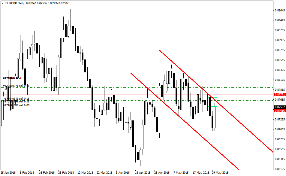 30.05.2018_eurgbp-d1-alpari-international-limited.png