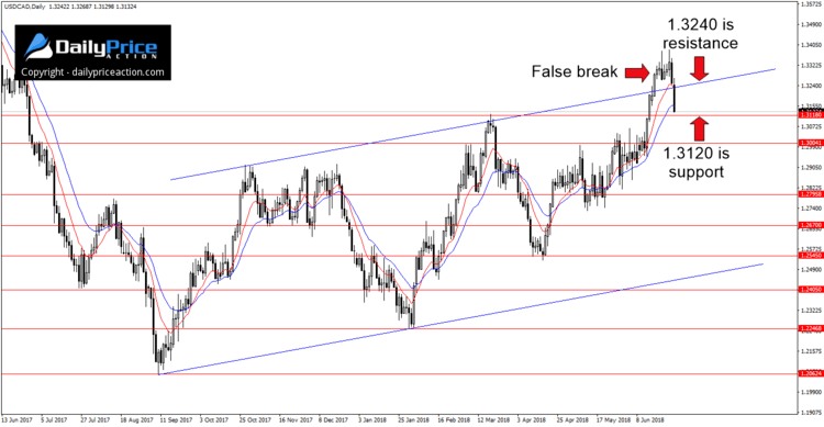 USDCADDaily_New.png