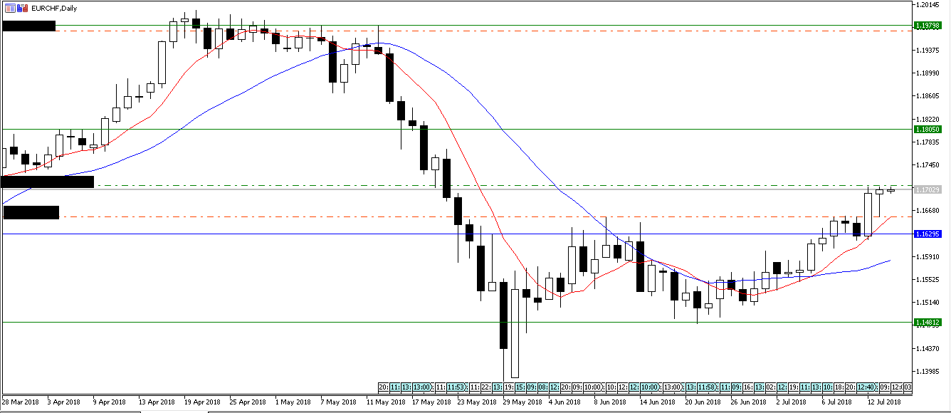 16.07.2018_EURCHF_D1.PNG