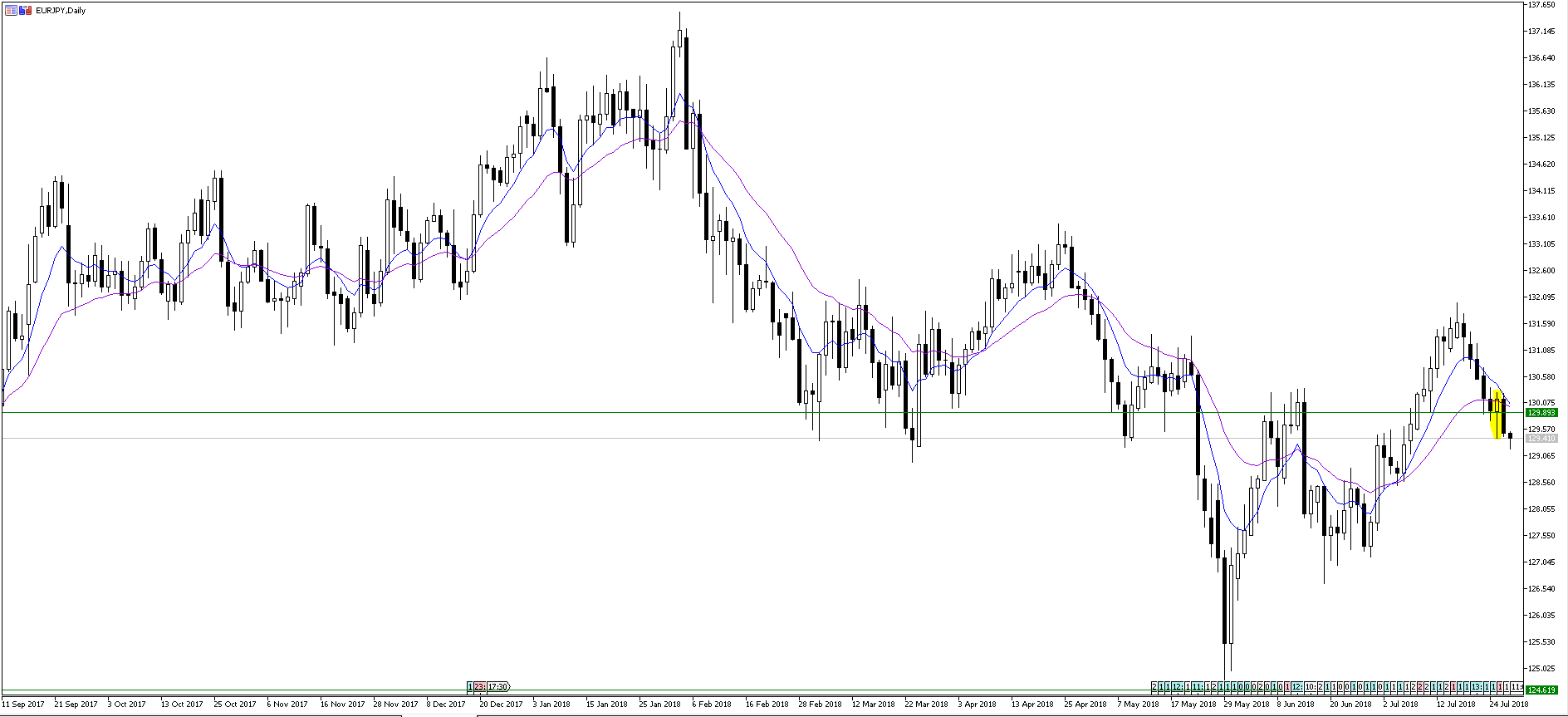 EURJPY_D1_PB_25.07.2018.PNG