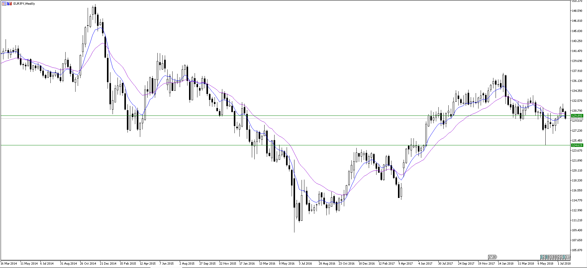 EURJPY_W1_PB_25.07.2018.PNG