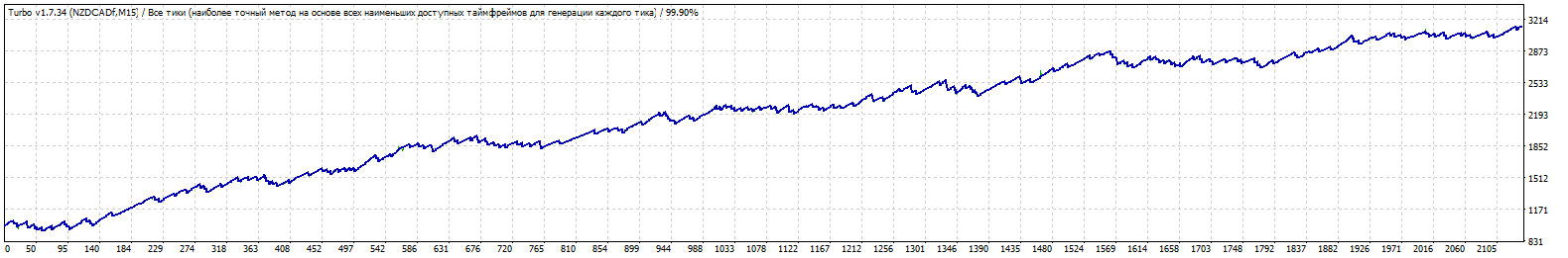 TURBO_1.7.34_-_NZDCAD_M15_-_tolyayugan_-_2012-2018.gif