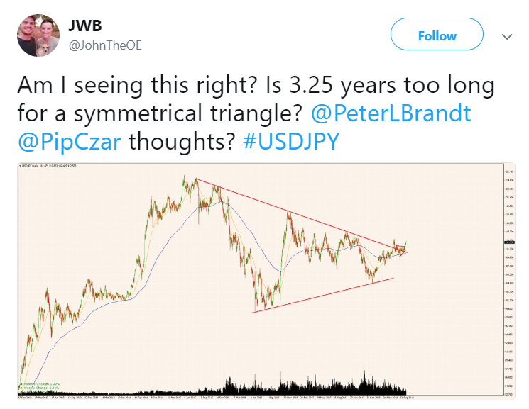 JWB_on_Twitter_Am_I_seeing_this_right_Is_3.25_years_too_long_for_a_symmetrical_triangle_PeterLBrandt_PipCzar_thoughts_USDJPY…__-_Google_Chrome.png
