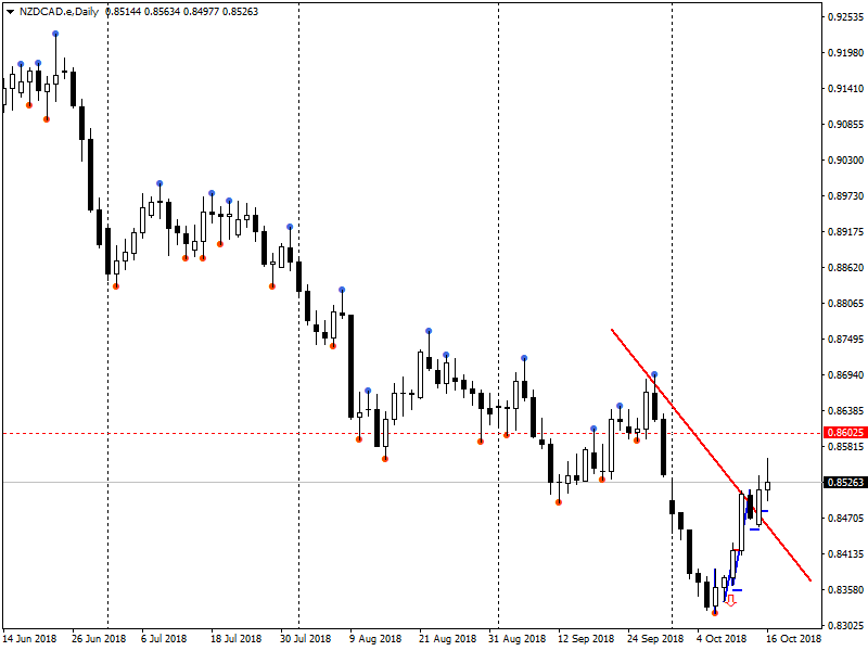 NZDCAD.eDaily.png