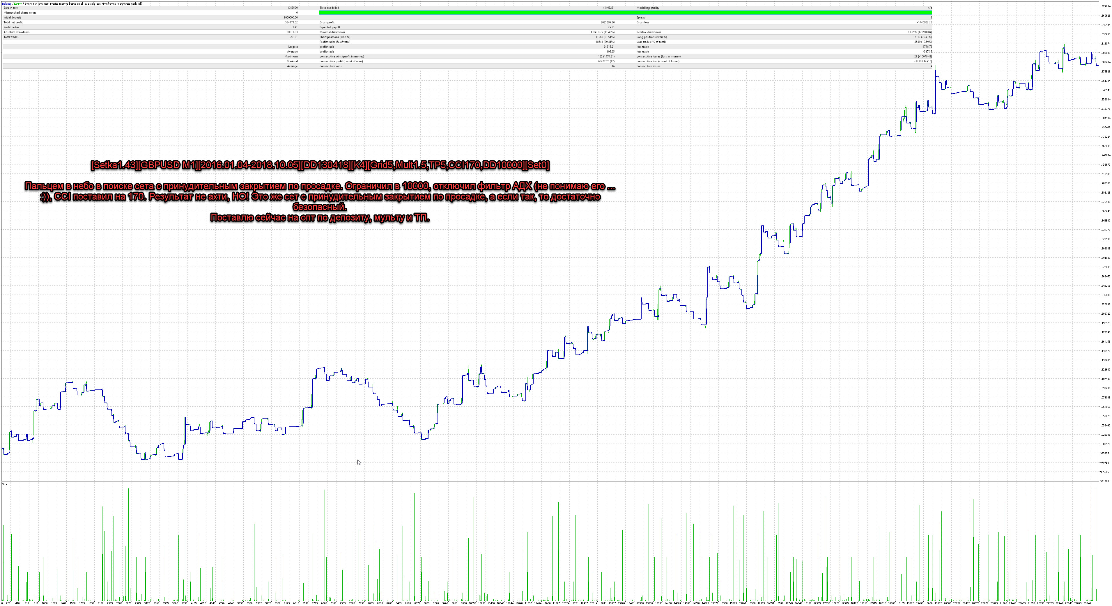 Setka1.43GBPUSD_M12016.01.04-2018.10.05DD130418K4Grid5Mult1.5TP5CCI170DD10000Set0.jpg