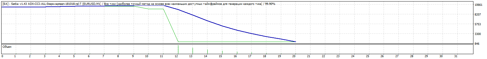 EA-Setka_v1.43_ADX-CCI-ALL-Steps-EURUSD-M1-181019-mt_07-181019-10000-750-0.02-TDS2.gif