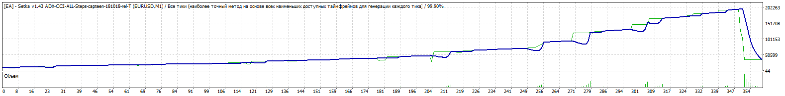 EA_-_Setka_v1.43_ADX-CCI-ALL-Steps-capteen-181022-eurusd-10000-425-0.01x1.5x3-ADX1Ord-TDS2.gif