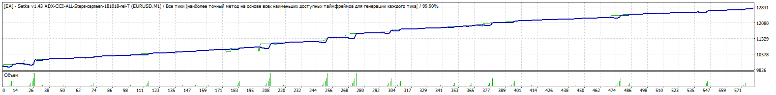 EA_-_Setka_v1.43_ADX-CCI-ALL-Steps-capteen-181019-eurusd-10000-FIX-0.01x1.5x2-ADX1Ord-TDS2.gif