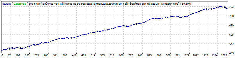TURBO_v.1_-_ver.1.7.34_-_GBPUSD_М15_noSlippage_-_com_0_dollar-_mult_1.00_onTester_1814.gif