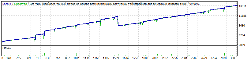 EA_-_Setka_v1.43_-EURUSD-Gureyev_20181108-350-3000$-10-CloseAllOrders_ByDrawdownMoney=3000-TDS2.gif