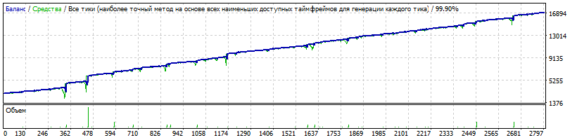 EA_-_Setka_v1.43_-EURUSD-Gureyev_20181108-350-3000$-10-CloseAllOrders_ByDrawdownMoney=3000-Pause-TDS2.gif