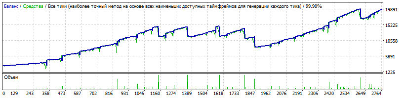 EA_-_Setka_v1.43_-EURUSD-Gureyev_20181108-350-3000$-10-Reinvest-CloseAllOrders_ByDrawdownMoney=3000-Pause-TDS2.gif