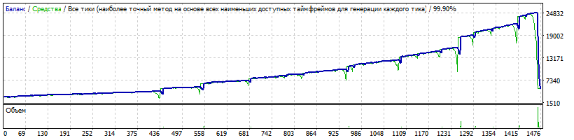 EA_-_Setka_v1.43_-EURUSD-Gureyev_20181108-350-3000$-10-Reinvest-NoCloseAllOrders_ByDrawdownMoney=3000-TDS2.gif