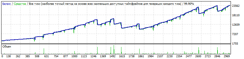 EA_-_Setka_v1.43_-EURUSD-Gureyev_20181108-350-3000$-10-Reinvest-CloseAllOrders_ByDrawdownMoney=3173-TDS2.gif