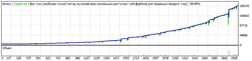 EA_-_Setka_v1.43_-EURUSD-Gureyev_20181028-350-3000$-10-Reinvest-CurrencyForMinLot=3300-TDS2.gif