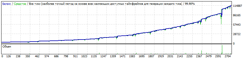 EA_-_Setka_v1.43_-EURUSD-Gureyev_20181028-350-3000$-10-Reinvest-CurrencyForMinLot=3300-Pause-TDS2.gif