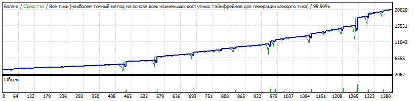 EA_-_Setka_v1.43_-EURUSD-Gureyev_20170101-20171231-350-3000$-10-Reinvest-CurrencyForMinLot=3300-TDS2.gif