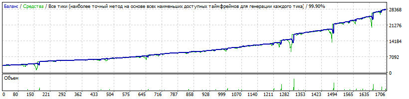 EA_-_Setka_v1.43_-EURUSD-Gureyev_20171201-20181130-350-3000$-10-Reinvest-CurrencyForMinLot=3300-TDS2.gif