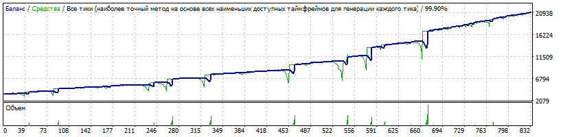 EA_-_Setka_v1.43_-_GBPUSD_-Gureyev_20170101-20171231-450-3500$-10-CurrencyForMinLot=3500-TDS2.gif