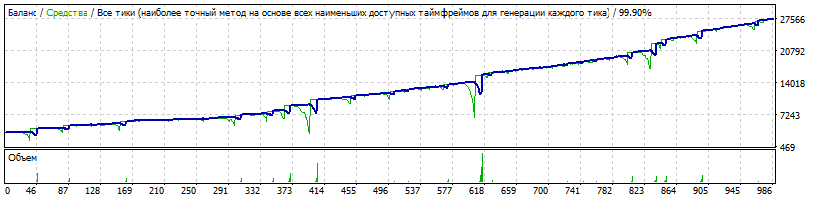 EA_-_Setka_v1.43_-_GBPUSD_-Gureyev_20180101-20181231-450-3500$-10-CurrencyForMinLot=3500-TDS2.gif