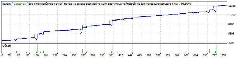 EA_-_Setka_v1.43_RSI-CCI-CADCHF-H1-Neu4-20160101-20190101-CloseAllOrders_ByDrawdownMoney=3500-TDS2.gif