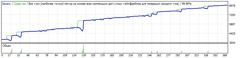 EA_-_Setka_v1.43_RSI-CCI-Neu4-EURUSD-H1-20180101-20181231-CurrencyForMinLot=3500-TDS2.gif