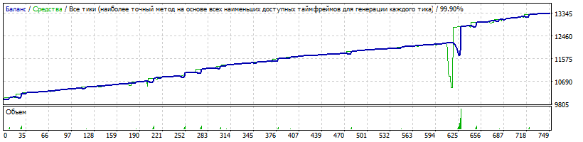 EA_-_Setka_v1.43_ADX-IMP_capteen-EURUSD-181022-2-M1-K10000-171001-190217-1.52x3-12-TDS2.gif