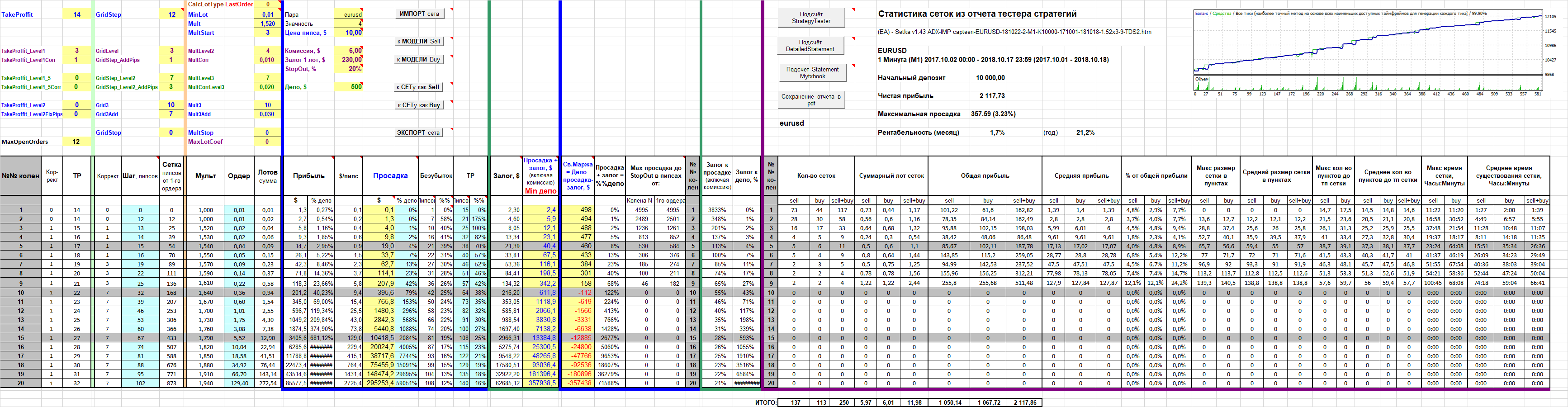 EA_-_Setka_v1.43_ADX-IMP_capteen-EURUSD-181022-2-M1-K10000-171001-181018-1.52x3-9-Model-TDS2.png