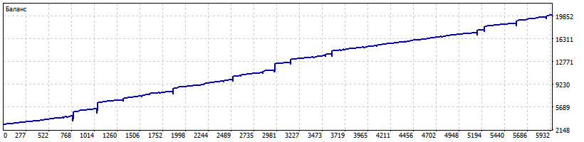 EA_-_Setka_v1.43_-_EURUSD_-_Gureyev_20181108_-_350_пунктов_3000$_10_колен.set_-_201701-201811_MT5-RT.png