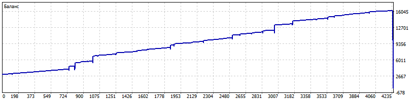 EA_-_Setka_v1.43_-_EURUSD_-_Gureyev_20181108_-_350_пунктов_3000$_10_колен.set_-_201701-201811_MT5-AT.png