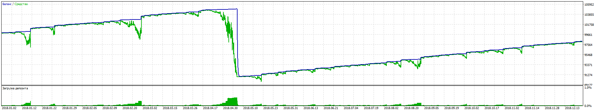 EA_-_Setka_v1.43_-_20180424_-_EURUSD_-_мульт_1.4+_-_Роботест-MT5-RealTicks-Scr.png