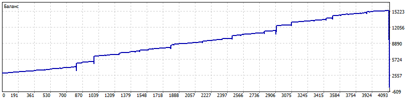 EA_-_Setka_v1.43_-_EURUSD_-_Gureyev_20181108_-_350_пунктов_3000$_10_колен.set_-_201701-201811_MT5-WOD.png