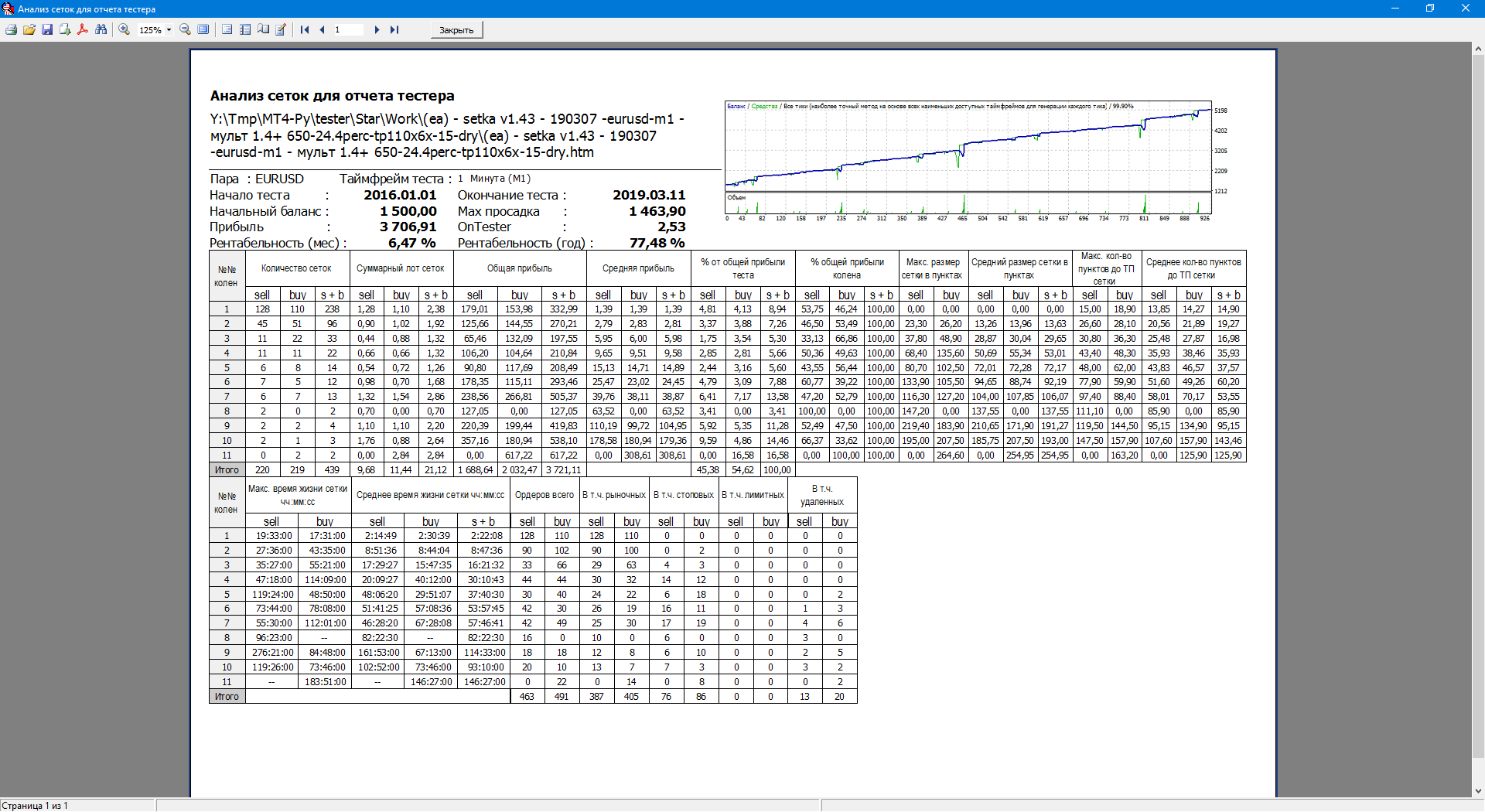 ea_-_setka_v1.43_-_190307_-eurusd-m1_-_мульт_1.4+_650-24.4perc-tp110x6x-15-dry.png