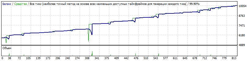 EA_-_Setka_v1.43_Kutsepal-EURUSD-190311-1-M1-K5800-170101-171231-6%-74%-CforML=5800-TDS2-HQP.gif