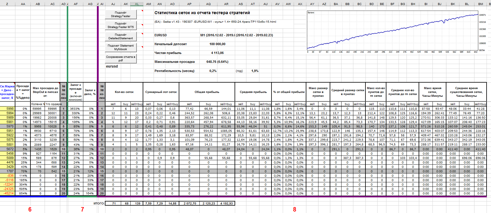 EA_-_Setka_v1.43_-_190307_-EURUSD-M1_-_мульт_1.4+_650-24.4perc-TP110x6x-15-anlz.png